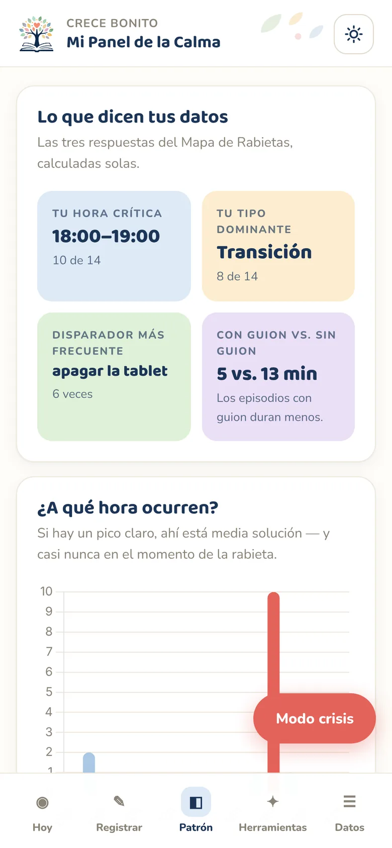Pantalla Patrón: hora crítica de 6 a 7 de la tarde, tipo dominante Transición y disparador más frecuente